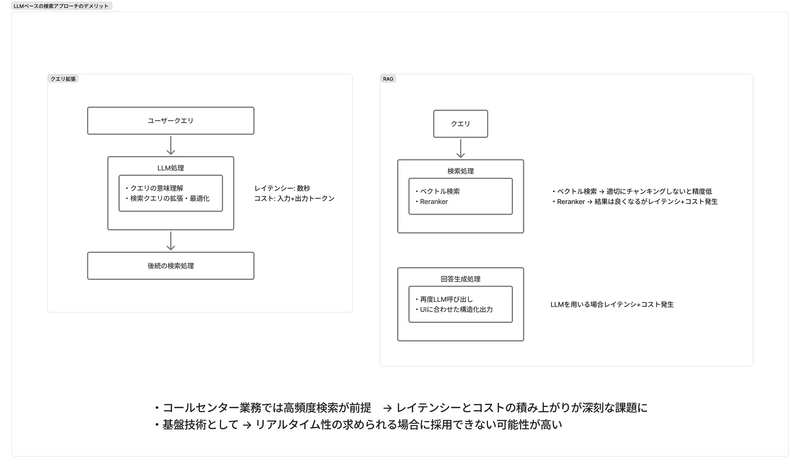 LLM ベースの検索アプローチのデメリット