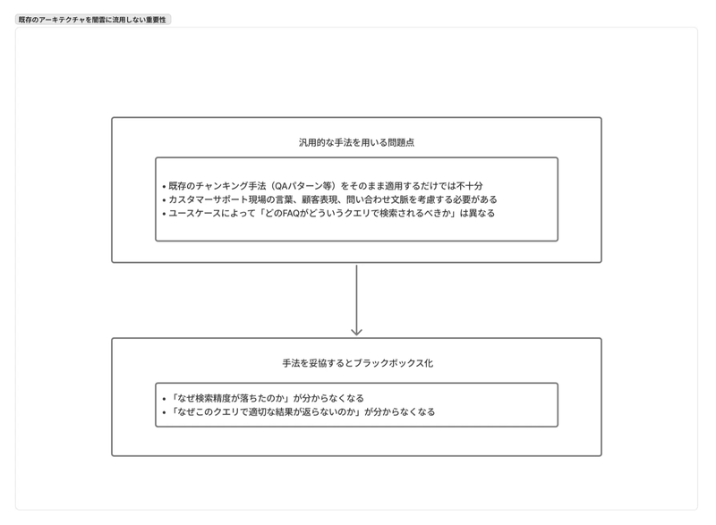 既存のアーキテクチャを闇雲に流用しない重要性