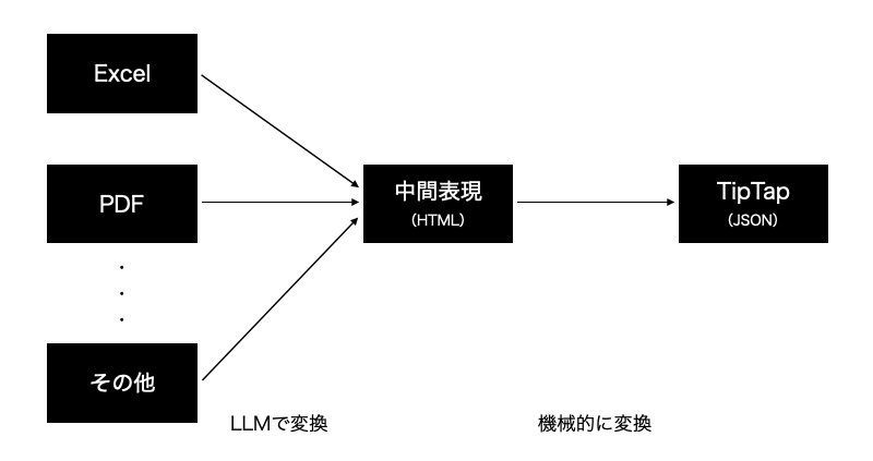 ExcelやPDFなどの非構造データをLLMで中間表現（HTML）に変換し、そこから機械的にTipTapのJSON形式に変換する流れを示す図