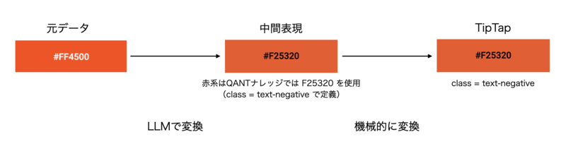 元データの文字色をQANTナレッジで使用可能な色に変換する例を示す図