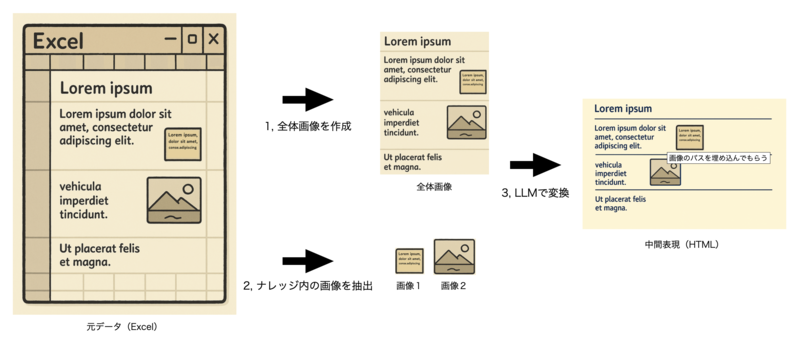 Excelデータを画像に変換し、LLMに全体画像と個別画像を渡して中間表現を生成する処理フローを示す図