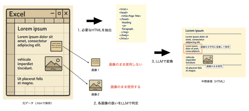 .htmファイルを整形し、画像の使用方針を判定した上でLLMにより中間表現に変換する処理フローを示す図
