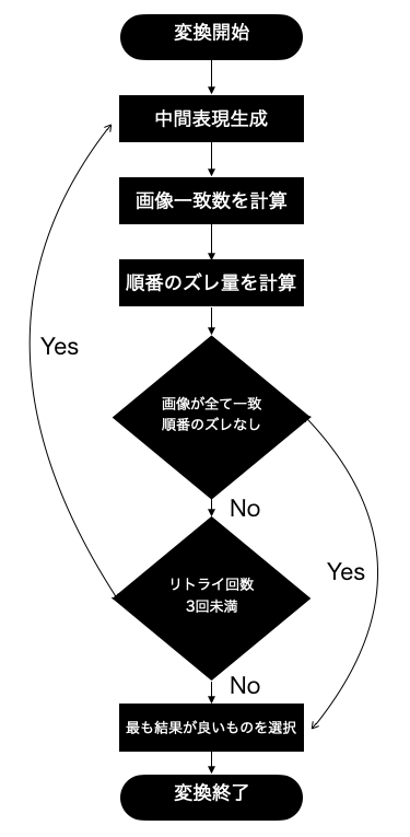 LLMによる中間表現生成後、画像の一致数と順番のズレ量を計算してスコア化し、リトライ処理により精度の高い変換結果を選別する判定フローを示す図
