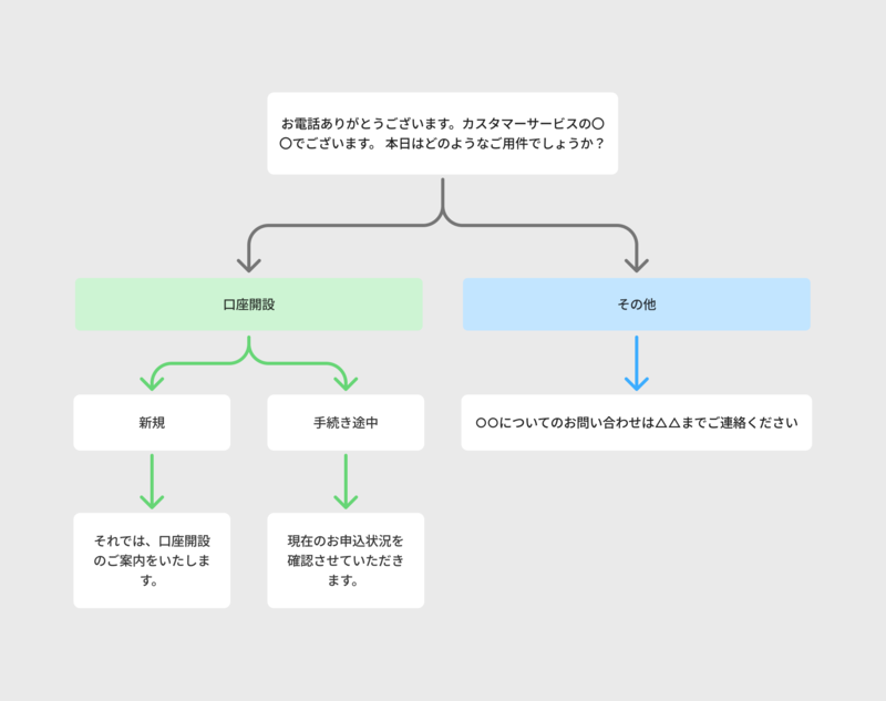 トークスクリプトの簡単なサンプル