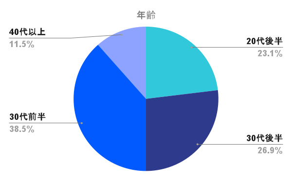 エンジニアの年齢分布グラフ