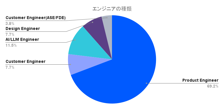 エンジニアの種類の分布グラフ