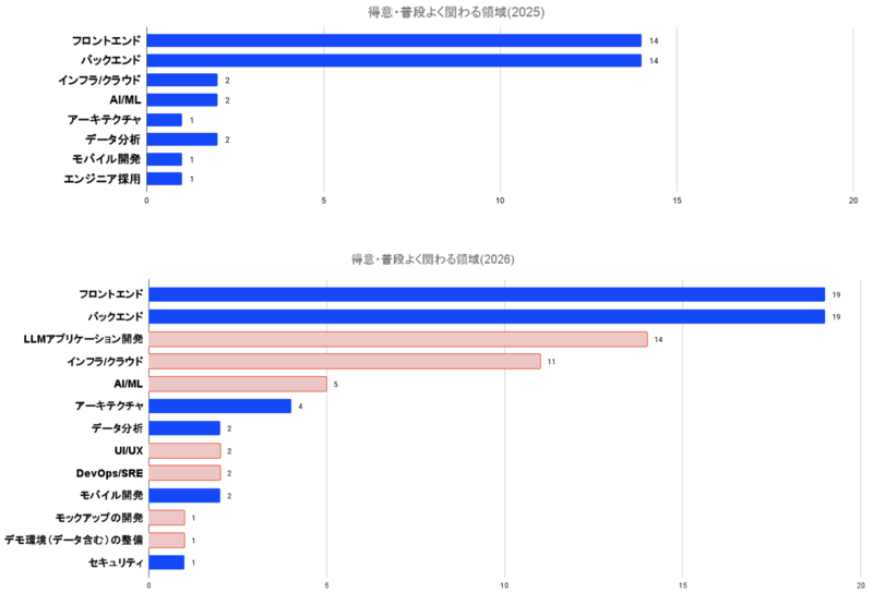 得意・普段よく関わる領域の回答グラフ