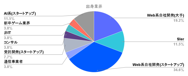 出身業界の分布グラフ