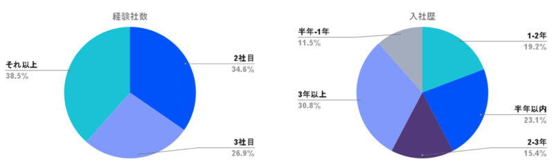 経験社数と入社歴の分布グラフ