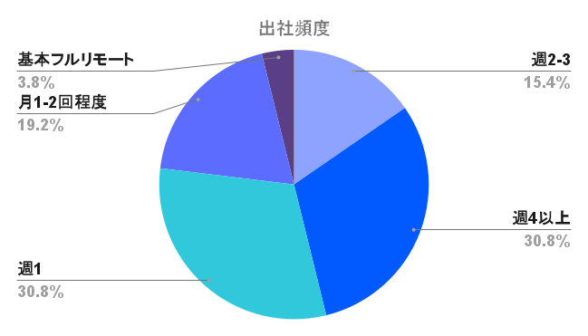 出社頻度の分布グラフ