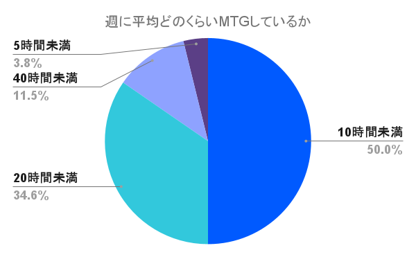 週の平均ミーティング時間の分布グラフ