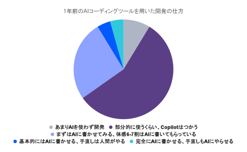 1年前のAIコーディングツールの活用スタイルのグラフ