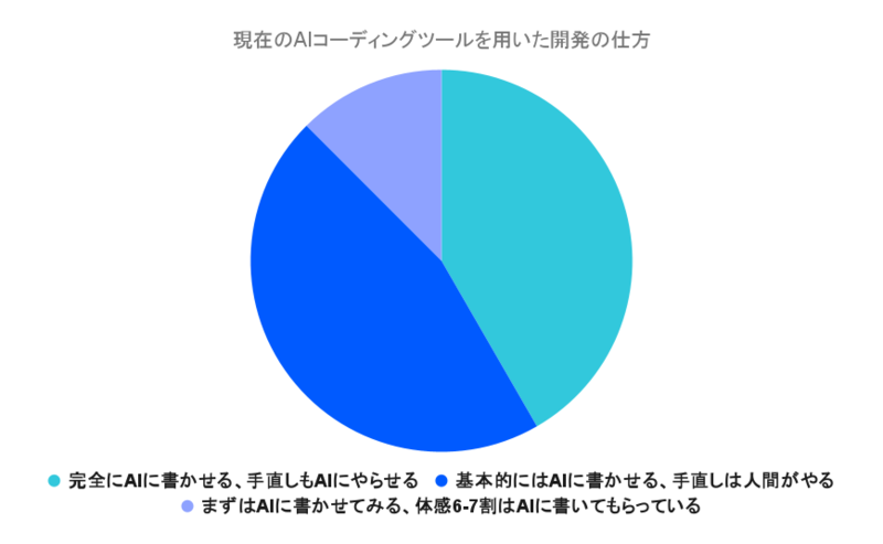 現在のAIコーディングツールの活用スタイルのグラフ
