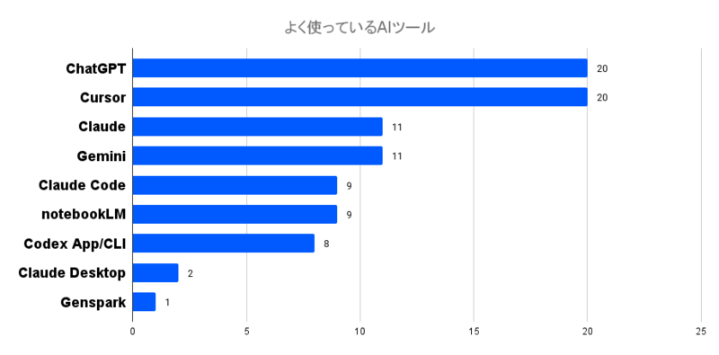 よく使っているAIツールのグラフ