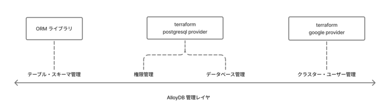 AlloyDB 管理レイヤの図。ORM ライブラリ・terraform postgresql provider・terraform google provider がそれぞれテーブル・スキーマ管理、権限管理・データベース管理、クラスター・ユーザー管理を担う
