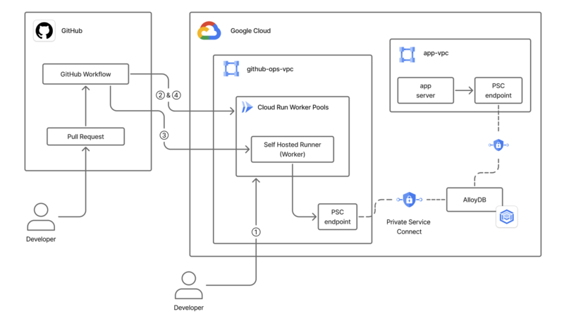 全体アーキテクチャ図。GitHub（Workflow・Pull Request）から Google Cloud の github-ops-vpc 内の Cloud Run Worker Pools と Self-hosted Runner に接続し、PSC endpoint 経由で app-vpc 内の AlloyDB に Private Service Connect でアクセスする構成