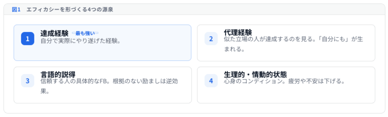 図1 エフィカシーを形づくる4つの源泉