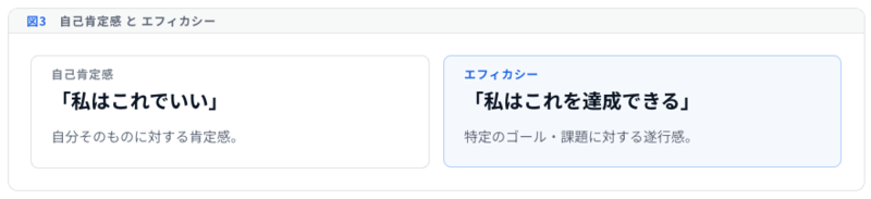 図3 自己肯定感とエフィカシー