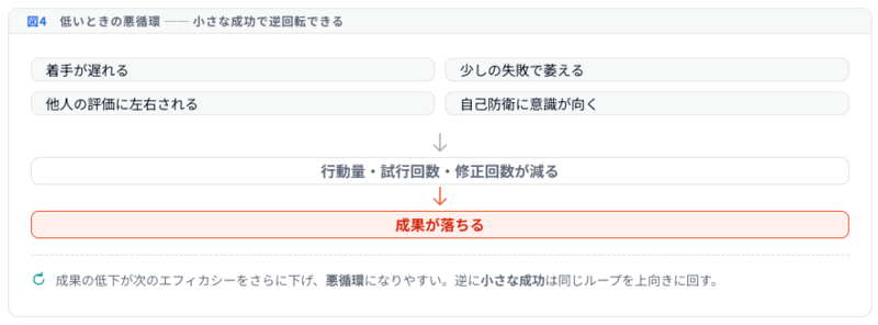 図4 低いときの悪循環──小さな成功で逆回転できる