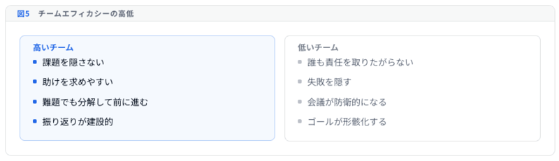 図5 チームエフィカシーの高低