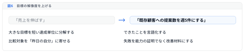 図6 目標の解像度を上げる