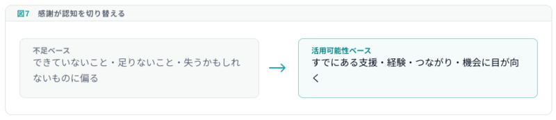 図7 感謝が認知を切り替える