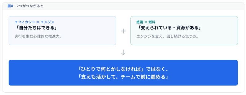 図8 2つがつながると