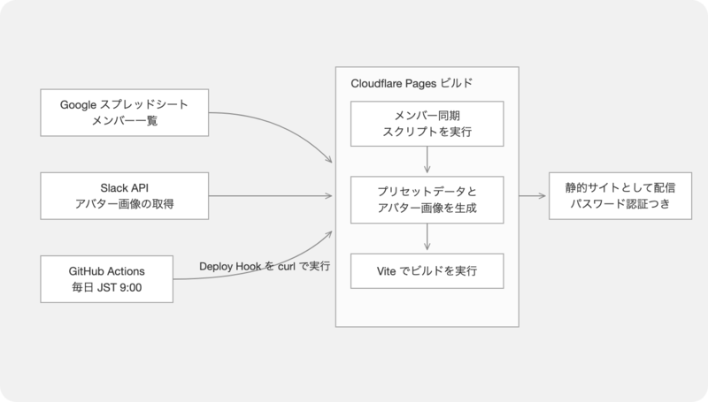 メンバーデータ更新の流れ。GitHub ActionsがDeploy Hookを実行し、Cloudflare Pagesのビルド内でスプレッドシートとSlackからデータを取得して静的サイトを生成する