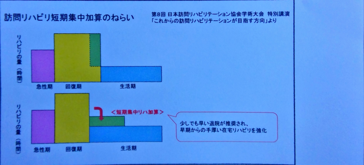 訪問リハビリ 短期集中加算から考えられること 入院リハから在宅リハへ 作業療法つぶやきブログ