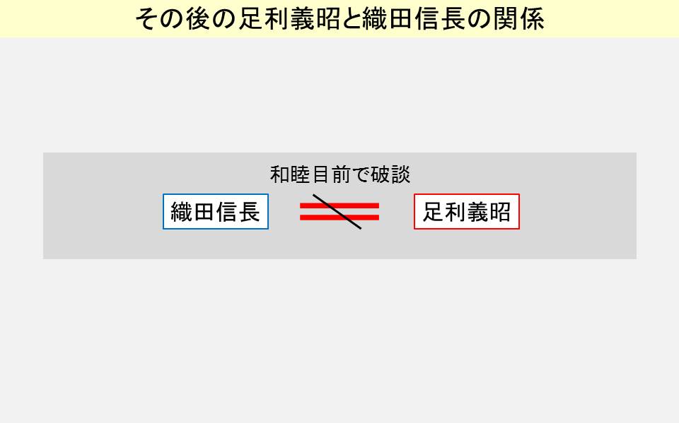 織田信長と足利義昭の和睦が破談になった様子を示す図
