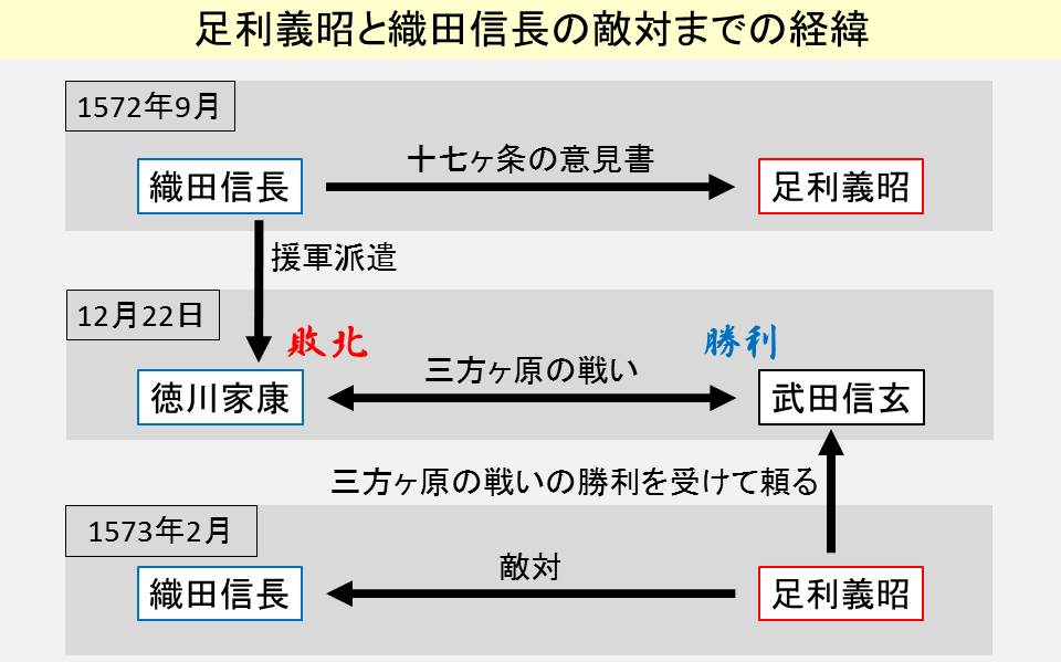 織田信長、足利義昭、武田信玄の関係性を示す図