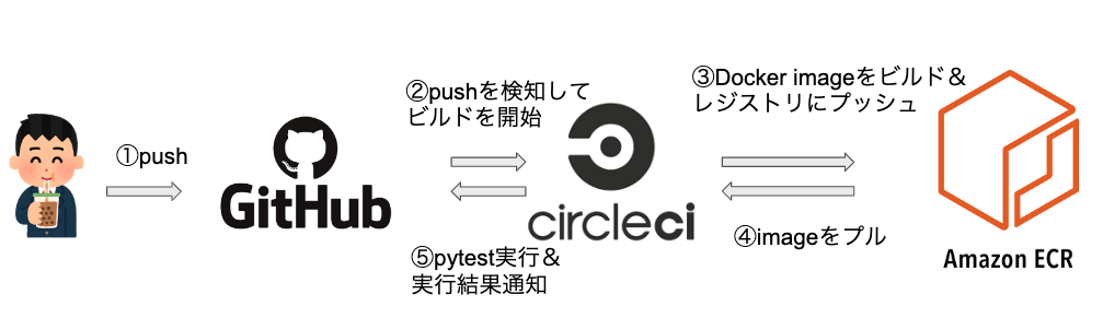 Github Amazon Ecr Circleciで独自のdocker Image上でpytestを自動実行する 機械学習エンジニアの備忘録