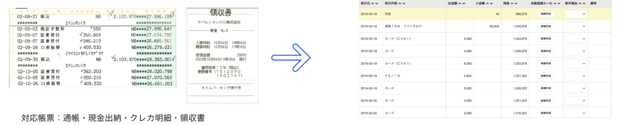 freeeのデータ化サービス概要図：紙の通帳、現金出納、クレカ明細、領収書が、freee上でデータ化される様子を表しています。