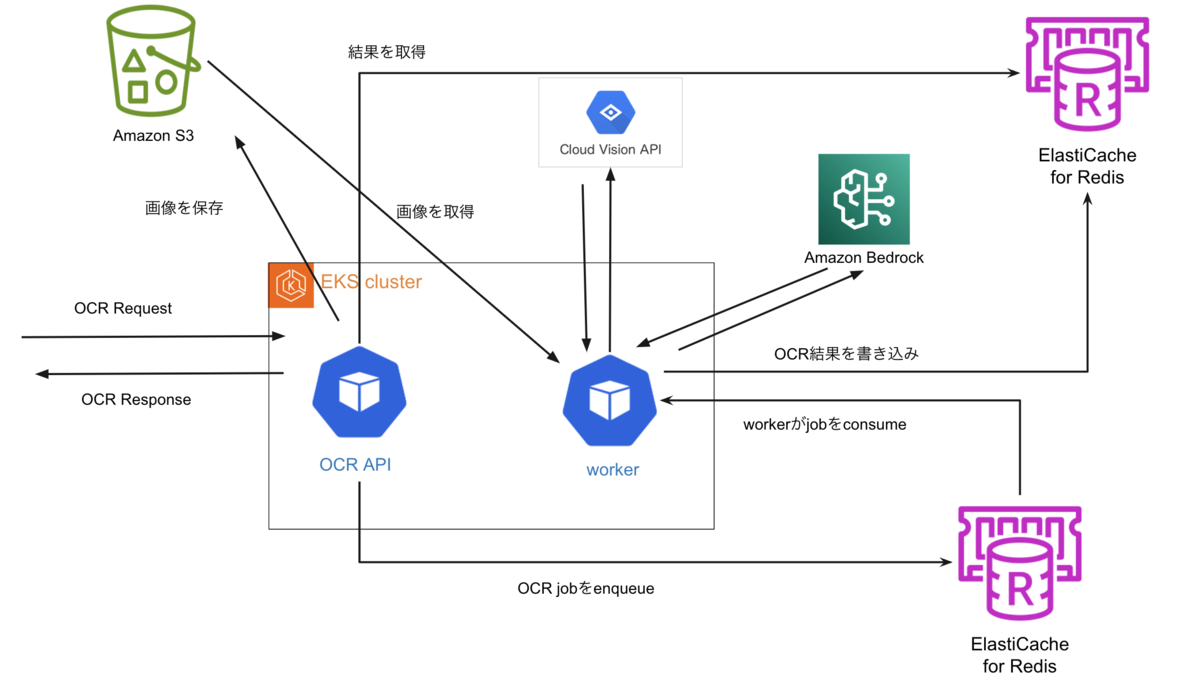 画像OCR処理のAWSアーキテクチャ図。S3、EKS、Cloud Vision API/Amazon Bedrock、ElastiCache for Redisを使用。