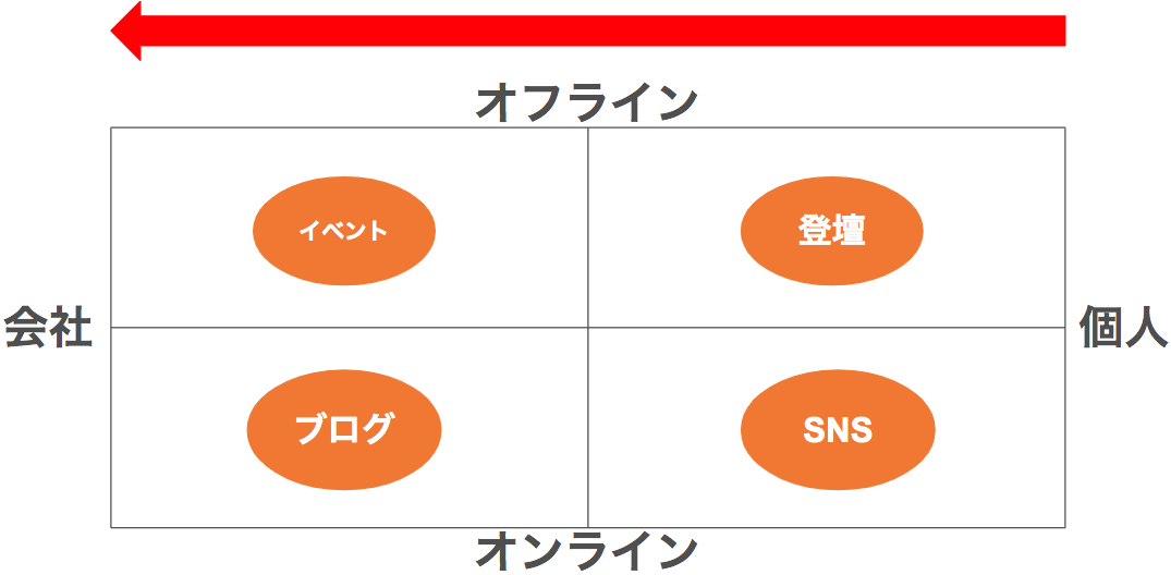 技術広報のこれからの活動概要と認知を個人から会社につなげていく旨を説明している図