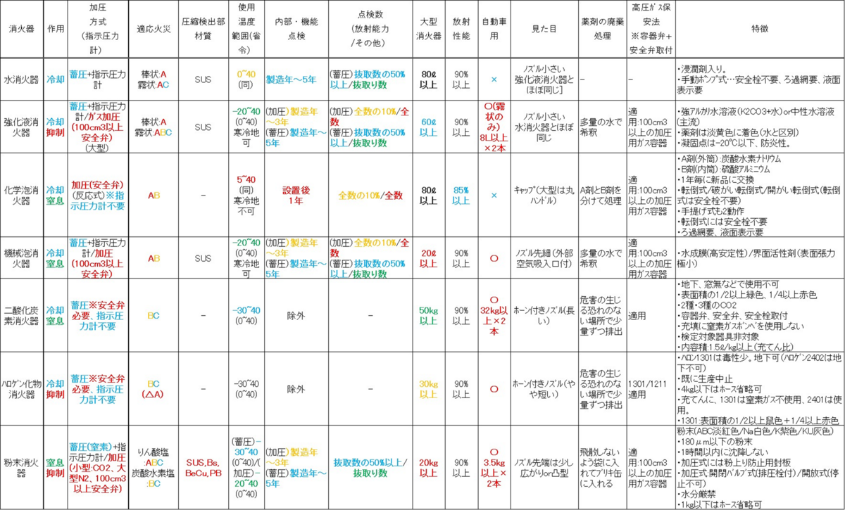 消防設備士乙6 要点まとめ – 消防設備士乙種6類の試験対策 類別法令編 – YCUGVT