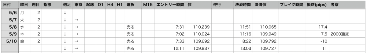 f:id:rikotoba:20190717123707p:plain 2019年5月2週目 取引履歴 エクセル画像