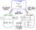 [運動方程式]