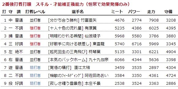 最適な打順の組み方をハチナイで考える 当たり判定ゼロ