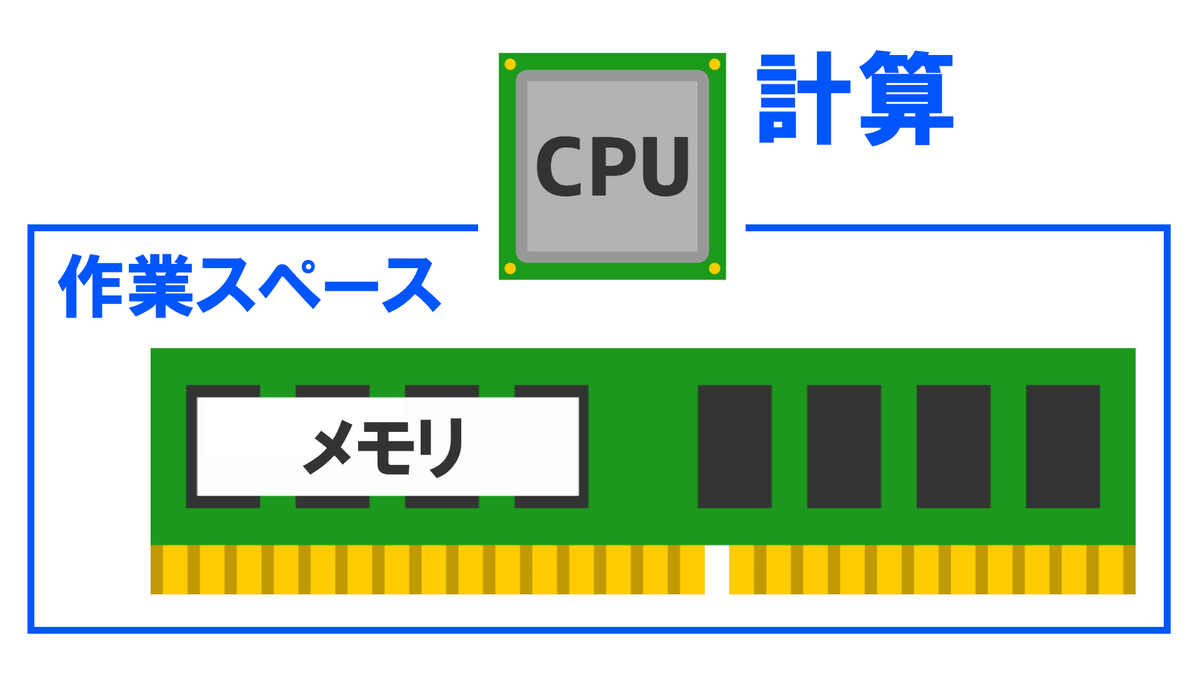 軽量化 メモリ割り当てとは やり方 Minecraft りみのす備忘録