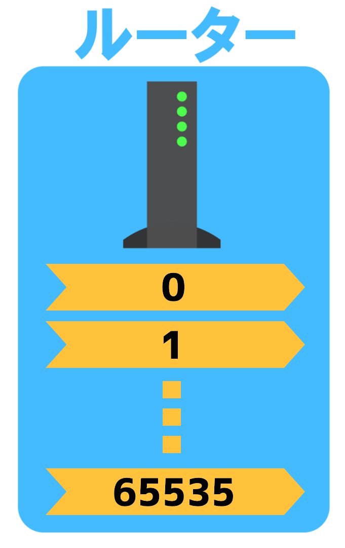 ポート開放は危険 安全 マインクラフトサーバーに関する話 りみのす備忘録