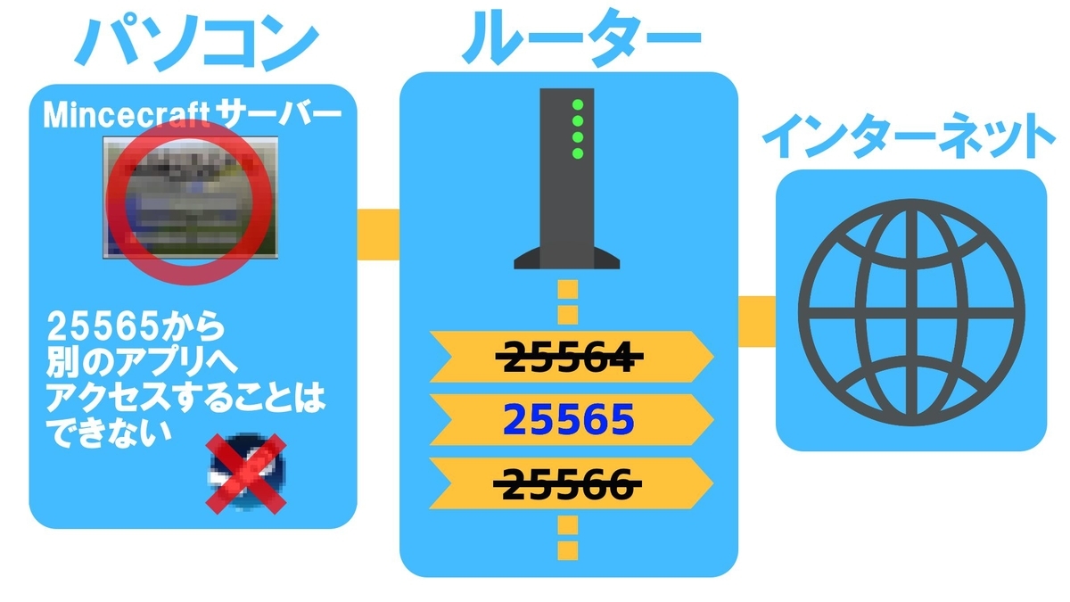 ポート開放は危険 安全 マインクラフトサーバーに関する話 りみのす備忘録