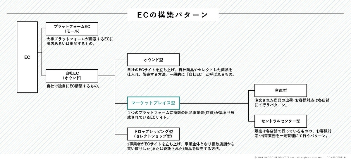 ECの構築パターンの図