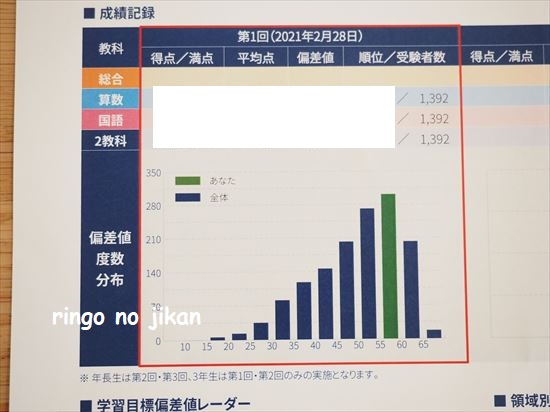 四谷大塚】二度目のリトルスクールオープンテストを受けてきました