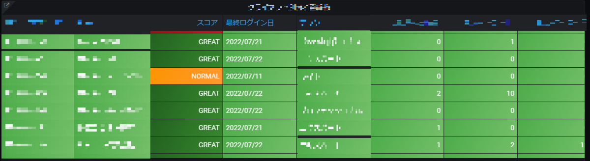実際に共有しているGrafanaのPanel