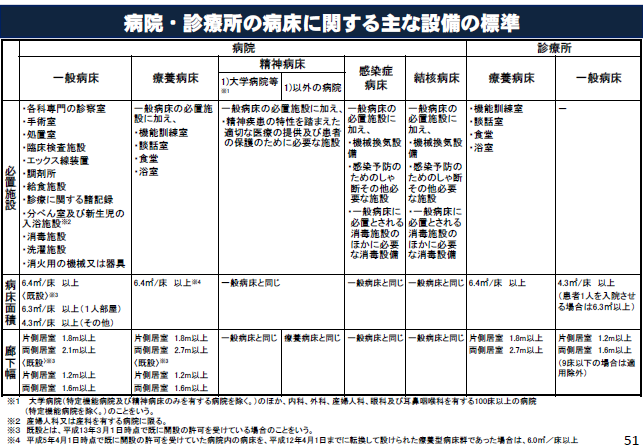 意外に知らない病院 診療所に関する人員配置基準 設備配置基準 病院経営のヒント