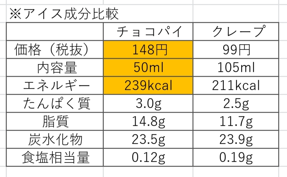 "ザ・クレープ"との成分比較のエクセルのスクリーンショット