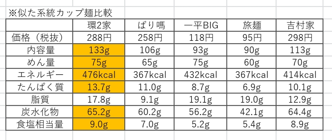 似た系統のカップ麺を比較した図表の画像