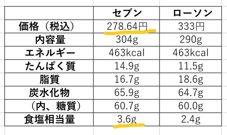 コンビニ冷凍ナポリタンの価格、栄養成分値の比較図表