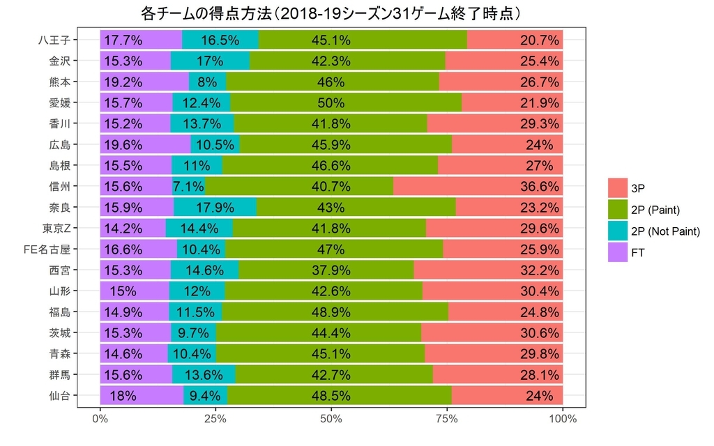 各チームの得点をスリー ペイント内 ペイント外 フリースローに分解して見てみる データとバスケ